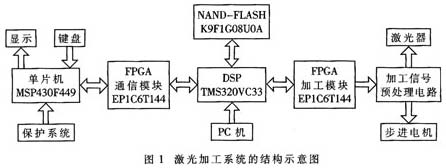 DSP和FPGA在大尺寸激光數(shù)控加工系統(tǒng)中的運(yùn)用