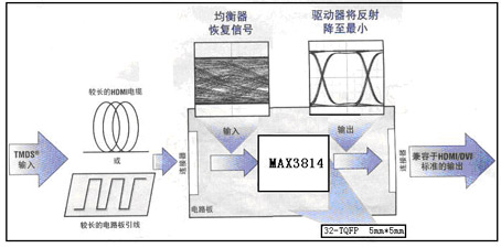 高速串行接口特征與應(yīng)用