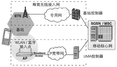 基于UMA的固定移動網(wǎng)絡融合解決方案