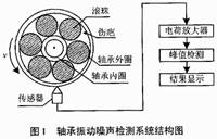 基于Verilog-HDL的轴承振动噪声电压峰值检测