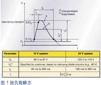 可靠的車載電源管理設(shè)計 拋負(fù)載和冷啟動問題的解決