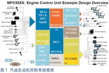 基于MPC5500和新一代SMARTMOS器件的发动机管理系统电子控制单元参考设计