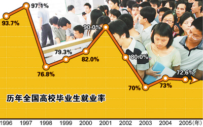 山東畢業(yè)生總體“過剩” 十大熱門專業(yè)就業(yè)難