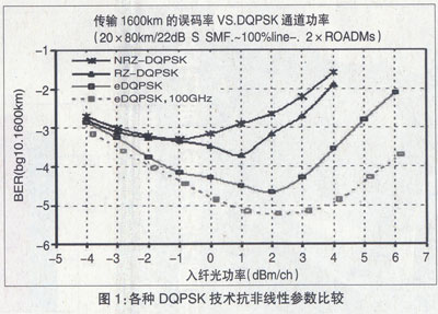 華為40G DWDM傳輸解決方案簡析