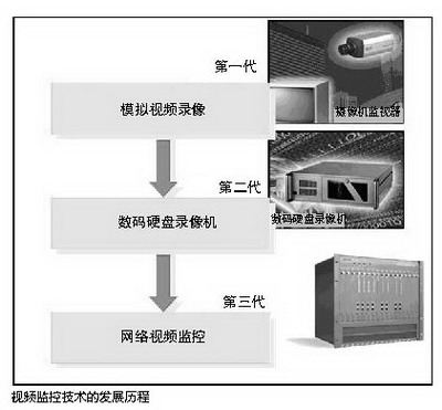 三大误区绊住ＩＰ监控