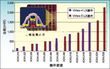 利用Virtex-5 FPGA实现最低功耗解决方案