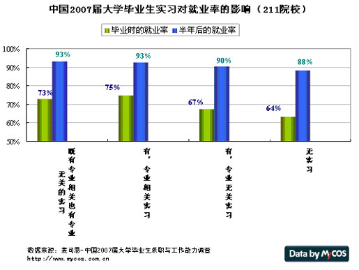 實(shí)習(xí)對(duì)大學(xué)生畢業(yè)半年后的就業(yè)率影響最大(圖)