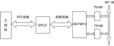 基于PCI总线的GP-IB接口电路设计