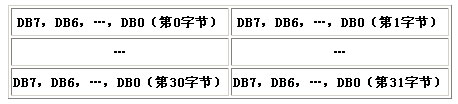 圖形LCD模塊ACM19264ASB的漢字顯示