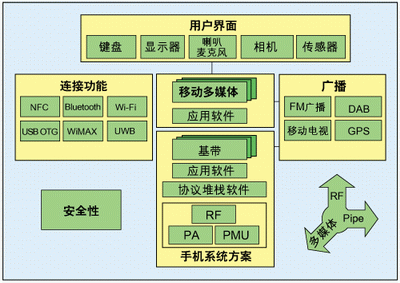 基于Nexperia系統(tǒng)解決方案的NFC功能手機(jī)設(shè)計(jì)