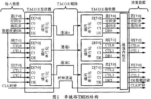 以TFP401A为核心的DVI接口应用系统