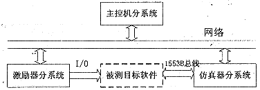 軟件可靠性仿真測試平臺(tái)實(shí)時(shí)技術(shù)研究