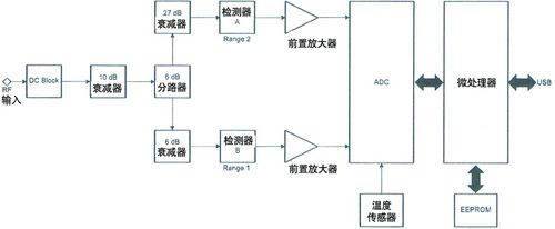 USB總線的RF數(shù)字功率計(jì)