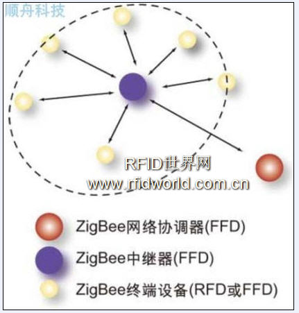 ZigBee与RFID在物流管理系统的应用