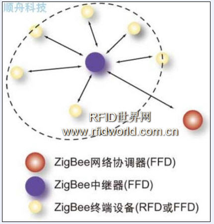 ZigBee與RFID在物流管理系統(tǒng)的應用