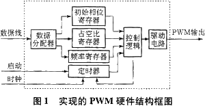 用FPGA实现多路PWM输出的接口设计与仿真