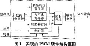 用FPGA實(shí)現(xiàn)多路PWM輸出的接口設(shè)計(jì)與仿真