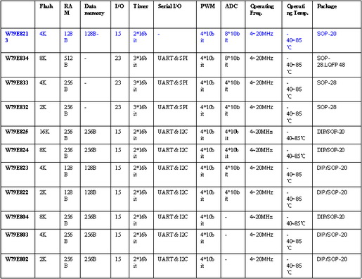 华邦电子新推出8位控制器W79E8213