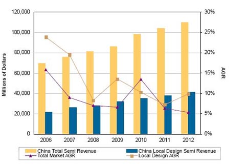 2008年中國半導體市場將增長到810億美元