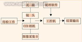 字符識(shí)別系統(tǒng)保證排氣系統(tǒng)的裝配質(zhì)量