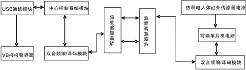 电力线载波通信系统中的单片机程序设计