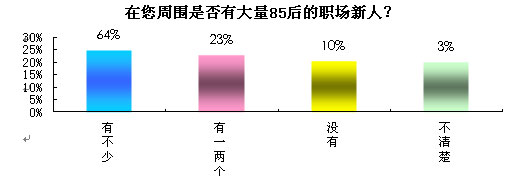 85后入職初試水 今夏發(fā)布“職場新兵調查”