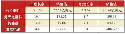 今年世界半导体市场将温和增长