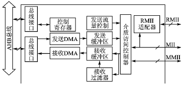 LPC23xx的自适应以太网通信接口设计