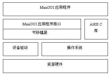 基于MiniGUI的嵌入式媒體播放器的設計與實現(xiàn)