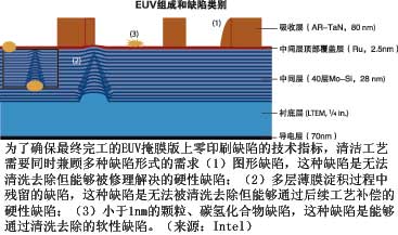 EUV掩膜版清洗—Intel的解決之道