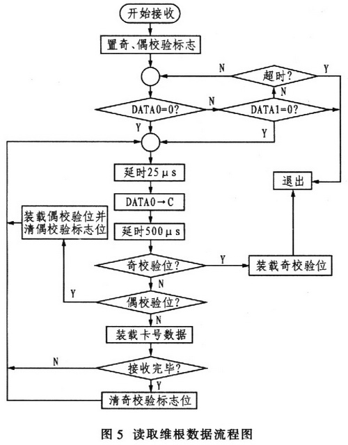 讀取維根數(shù)據(jù)流程圖