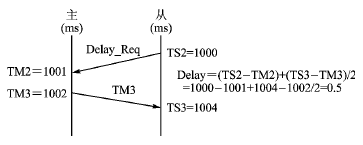 分布式數(shù)據(jù)采集系統(tǒng)中的時(shí)鐘同步