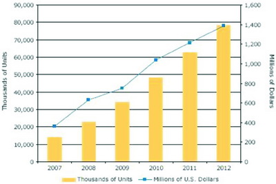 2011年数字相框出货量将是今年的四倍