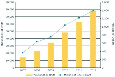 2011年數(shù)字相框出貨量將是今年的四倍