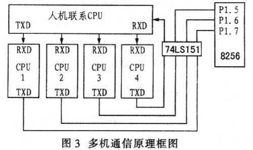 多机通信原理框图