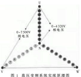 一種新型的高壓變頻分布式控制系統(tǒng)