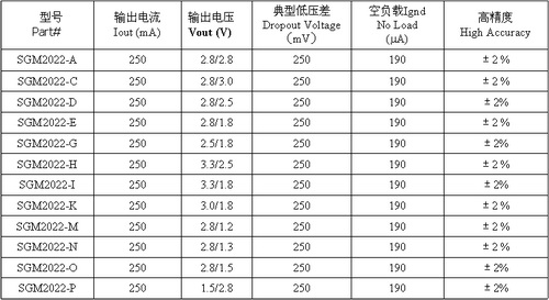 圣邦微電子推出高性能雙通道LDO SGM2022