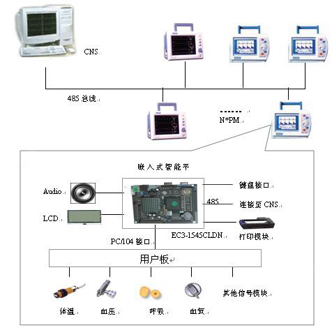 研祥EIP在多参数监护仪中的应用