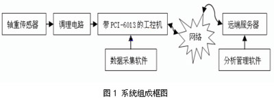 基于PCI-6013汽車動態(tài)軸重系統(tǒng)設(shè)計與實現(xiàn)