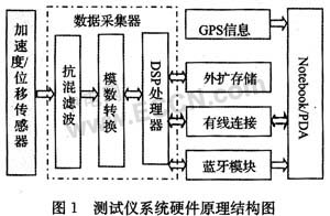 基于高速無線傳輸?shù)牧熊嚋y(cè)振儀