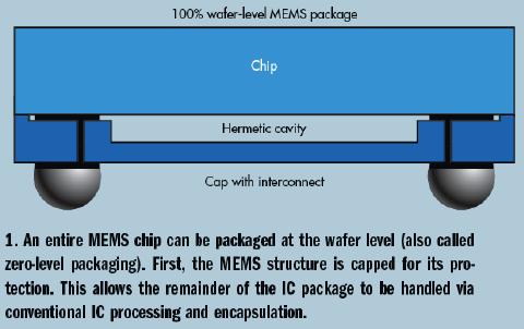 MEMS創(chuàng)新工藝解決微型MEMS的無縫互連挑戰(zhàn)