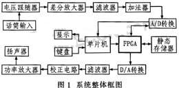 基于ADPCM算法的汽車智能語音報警系統(tǒng)的設(shè)計