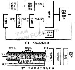 基于光电倍增管(PMT)的高速在线检测控制方法