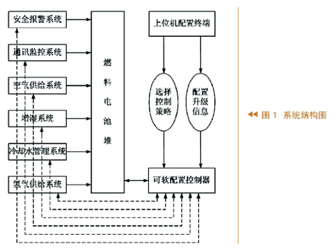 燃料电池发动机二次开发控制系统的设计与实现