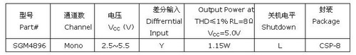 圣邦微電子推出單通道差分輸入BTL輸出AB類(lèi)音頻功率放大器