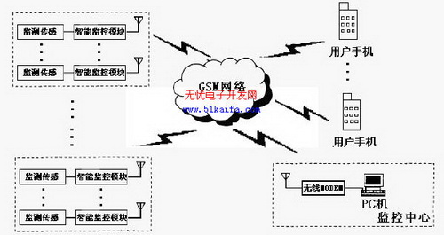 基于GSM的无线智能监控设计