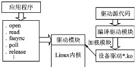 基于Linux/Qtopia的車載溫度網(wǎng)絡(luò)采集