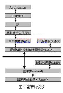 基于蓝牙技术的嵌入式工业诊断系统