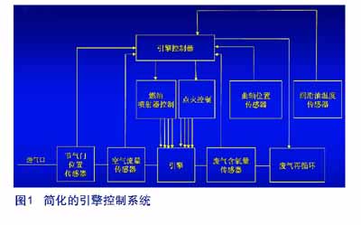 直流調(diào)速系統(tǒng)的SIMULINK仿真