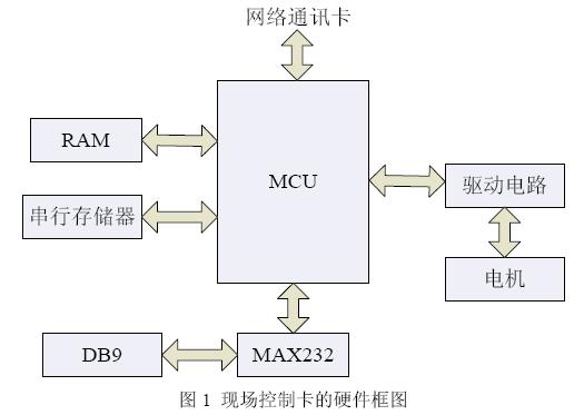 一种基于以太网的嵌入式数字监控系统